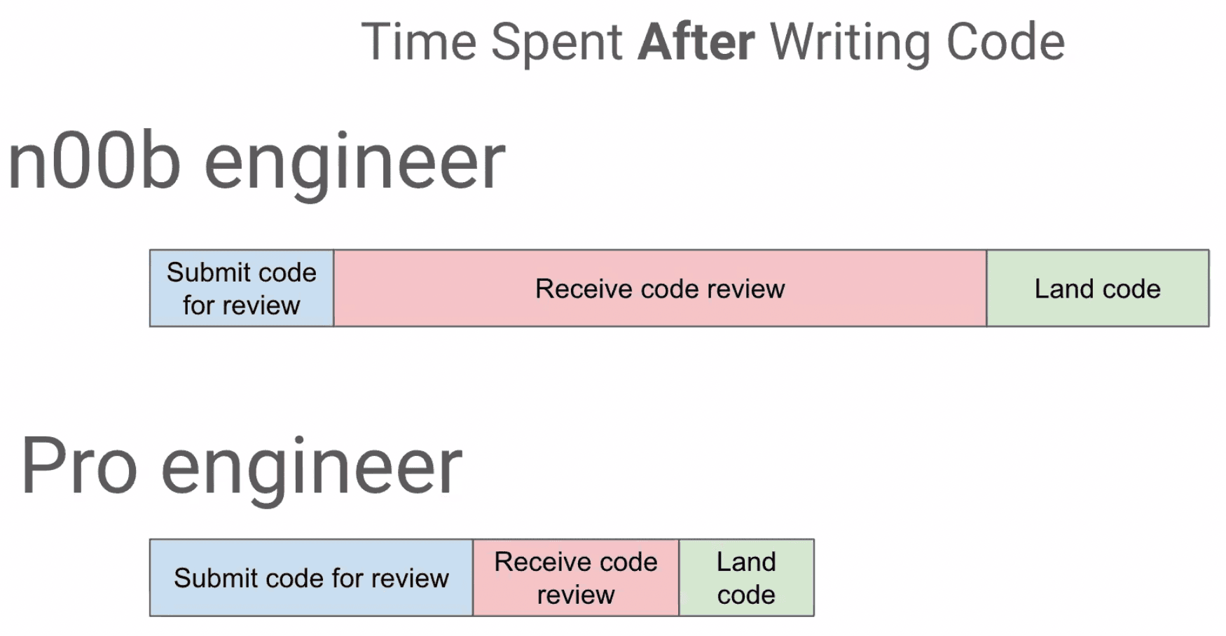 Comparison of time spent after writing code